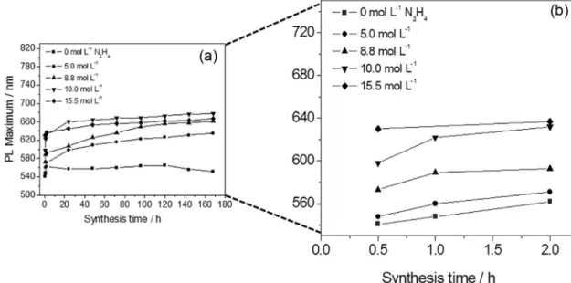 Figure 4 depicts the temporal evolution of the nanocrystal  diameters during the synthesis of MPA-CdTe QDs in the  presence of N 2 H 4 .H 2 O at 5.0 mol L –1 