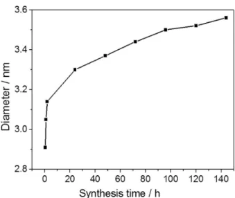 Table 3 summarizes the quantum yields calculated for the  MPA-CdTe QDs synthesized at N 2 H 4 .H 2 O concentrations  of 5.0 and 10.0 mol L –1 
