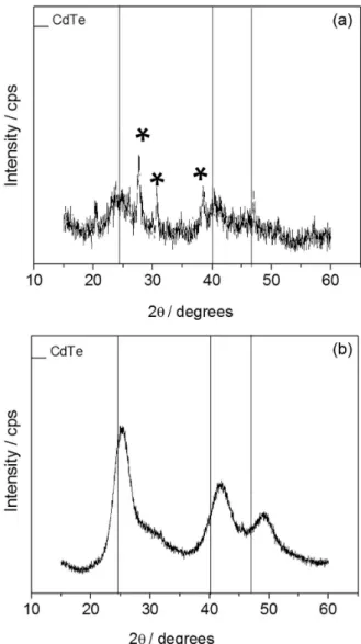 Figure S5 displays the STEM images registered for the  MPA-CdTe QDs prepared in this work