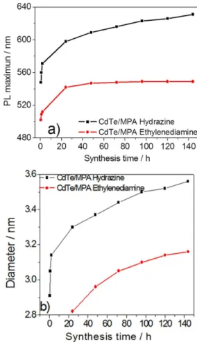 Figure 7a illustrates the evolution of the synthesis of  the MPA-CdTe QDs in the presence of the different amines  as a function of the PL maximum of the QDs