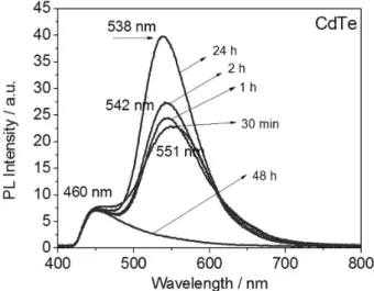 Figure S9 shows the absorption spectra of pure N 2 H 4 .H 2 O,  of the sample to be discharged, and of the samples obtained  after N 2 H 4 .H 2 O decomposition