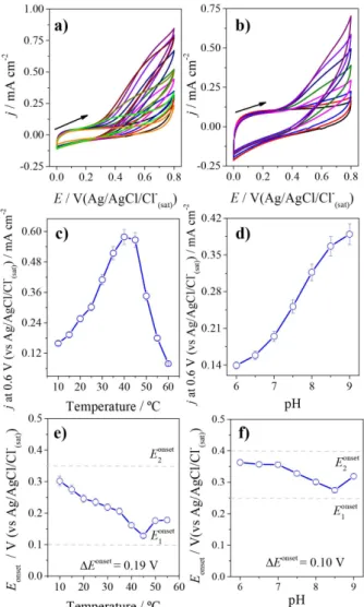 Figure 9a shows the cyclic voltammograms of FCFO-ADH  in presence of 0.6 mmol L -1  NAD +  (grey line) and 0.25 mol L -1 ethanol at pH 6.0 (red line) and pH 9.0 (purple line), while  Figure 9b evidence the region of the onset potential