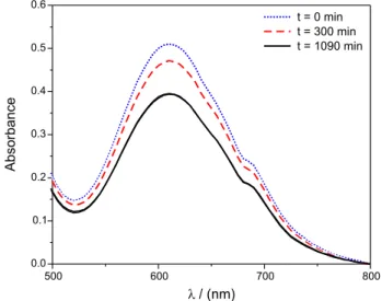 Figure 3. UV-Vis absorption spectra of Pearl 2, removed from the  hydrogen peroxide solution at pH 7.7, washed with distilled water and  ixed in the optical path, as a function of time