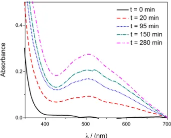 Figure 4. UV-Vis absorption spectra of a 30% hydrogen peroxide solution,  at pH 4, containing Pearl 2, as a function of time