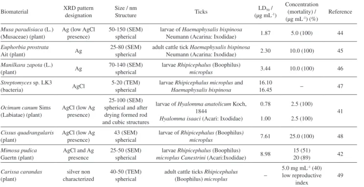 Table 1. Anti-tick activities of silver and silver chloride nanoparticles
