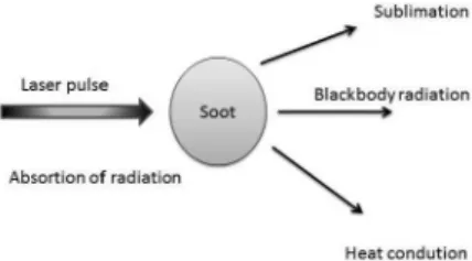Figure 1 shows a detailed scheme concerning the LII  process. Firstly, soot particles absorb the radiation from  the laser beam
