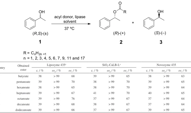 Table 1. Effect of acid acyl donors on the acylation reaction of (R,S)-1