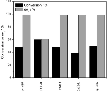 Figure 2. Selectivity comparison of SiO 2 -CaLB-L with other lipases in  the formation of (R)-(+)-1-phenylethyl acetate.