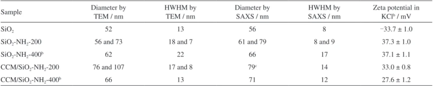 Table 1. Diameters and HWHM a  obtained from different techniques and zeta potentials for different nanoparticles