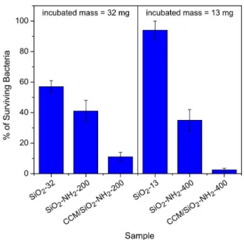 Figure 5. Antimicrobial activity of silica nanoparticles against gram- gram-negative E