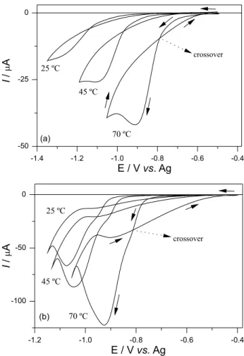 Figure 3. Cyclic voltammograms obtained for ChCl:2U with different  amounts of water. v scan  = 10 mV s −1 .