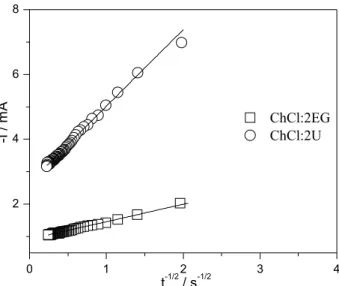 Table 1. Diffusion coefficients (D) calculated from Cottrell’s equation for  Nickel at Cu substrate in ChCl:2U and ChCl:2EG at different temperatures