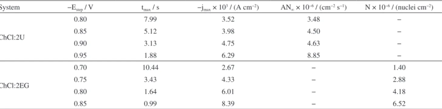 Figure 6. Current-time transients resulting from chronoamperometry  at 70 °C for 0.2 mol L −1  NiCl 2 ·6H 2 O in ChCl:2U (a) and ChCl:2EG (b).