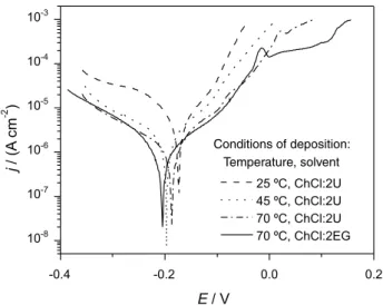 Figure 10 shows the Nyquist (Figure 10a) and Bode  (Figures 10b-10e) plots obtained for the Ni electrodeposits  obtained at 25, 45 and 70 °C in ChCl:2U and at 70 °C  in ChCl:2EG, while the equivalent circuit used to fit the  impedance data is shown in Figu