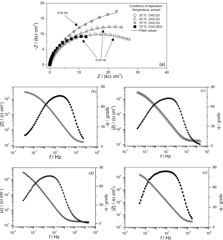 Figure 10. Nyquist (a) and Bode (b-e) plots obtained in 3.5% NaCl at room temperature (22 ± 1 °C) of Ni deposits obtained from ChCl:2U at 25 (a,b), 45  (a,c) and 70 °C (a,d) and from ChCl:2EG at 70 °C (a,e).