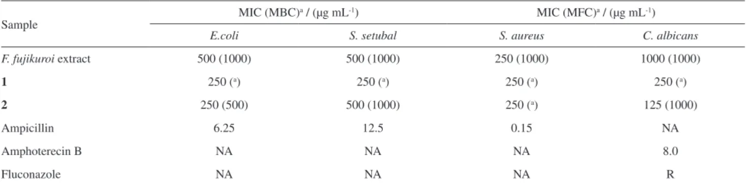 Table 1. Antimicrobial activity of the EtOAc extract and of the major compounds 1 and 2