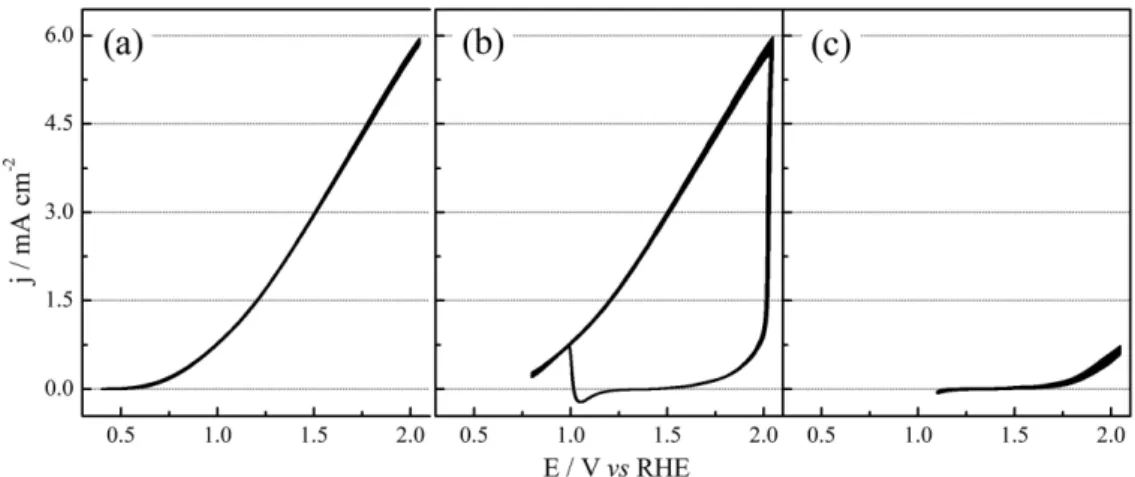 Figure 3. Influence of minimum potential (E min ) on cyclic voltammograms for EER in the presence of 910 Ω