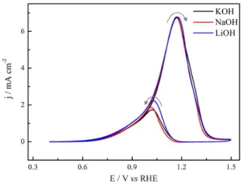 Figure 5 shows the effect of an alkali cation on CV for  ethanol electrooxidation. At low potentials and positive  going scan, the effect is hardly recognizable, the current  being slightly high in the presence of Li + 