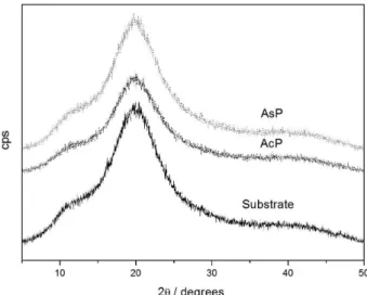 Figure 3. Thermal analyses of the samples (a) AcP and (b) AsP after 15  days in SBF.