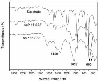 Figure 7. FTIR-ATR reflectance spectra of the ABS substrate and samples  AcP and AsP after 15 days in SBF.