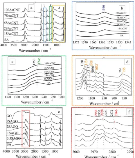 Figure 4 shows the effect of the amount of filler on  the electrical resistivity of the nanocomposites