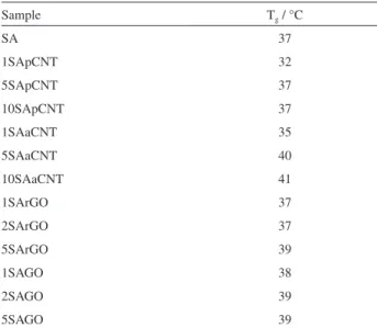 Table 1. T g  values of SA nanocomposites
