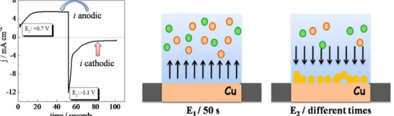 Figure 1. Amperometric profile of the electrode modification in Ni(SO 4 ) 2  0.01 mol L -1  solution