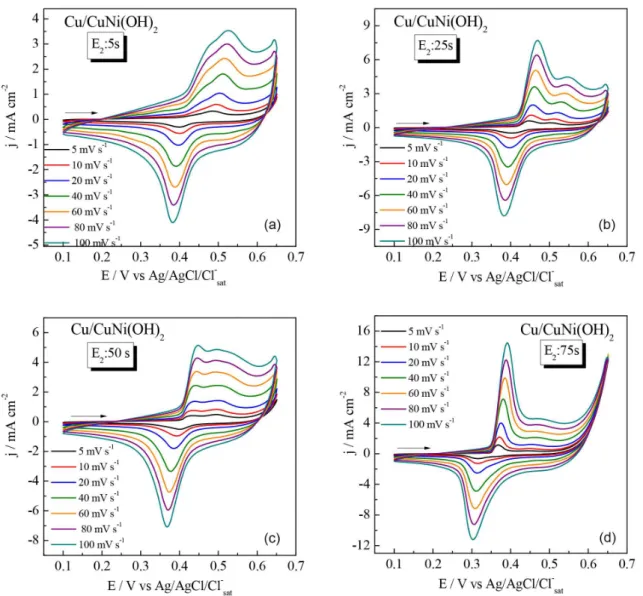 Figure 2. Cyclic voltammetry curves at various scan rate from 5-100 mV s -1  of Cu/NiCu(OH) 2  electrodes at different times of E 2 : (a) 5 s; (b) 25 s; (c) 50 s; 