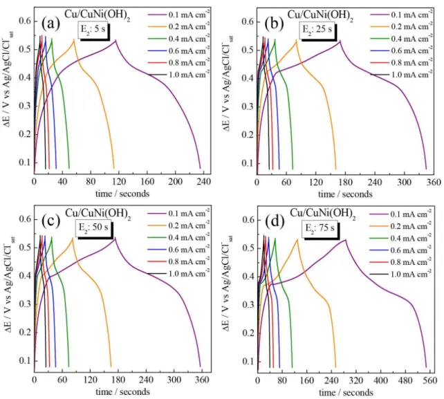 Figure 4. Galvanostatic charge and discharge curves at different current densities from 0.1 up to 1 mA cm -2  of Cu/NiCu(OH) 2  electrodes