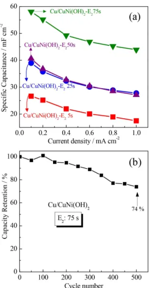 Figure 5. (a) Variation of specific capacitance with current density for all  electrodes in KOH 1 mol L -1 ; (b) capacity retention of the 75 s modified  electrode in an applied current density of 0.8 mA cm -2 