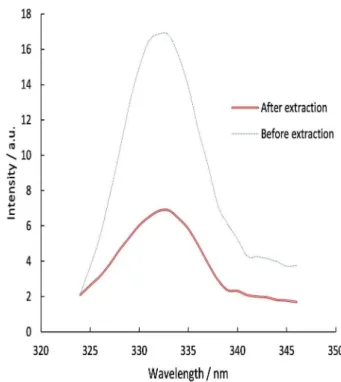 Figure 5. (A) Effect of adsorbent amount on extraction efficiency. 