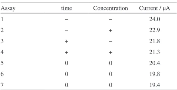 Table 1. Influence of laccase concentration and coupling time with  nanocomposite using 2 2  factorial design with central point