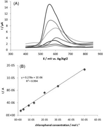Figure 3. (A) Differential pulse voltammograms of biosensor performance  in different 4-chlorophenol concentrations in phosphate buffer pH 7.0,  using 25 mV of amplitude at 25 mV s -1  and (B) the respective calibration  curve of the proposed biosensor.