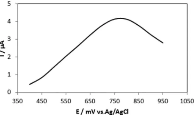 Figure 4. Study of biosensor stability after surface treatment by  mechanical polishment.