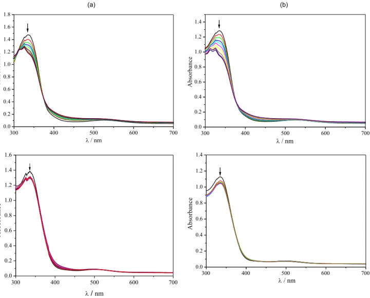 Figure 4. Absorption spectra of 1 (above) and 2 (below) in the (a) absence and (b) presence of Al(OiPr) 3  in toluene; [Ru] = 0.1 mmol L −1 ; [Al]/[1] = 4.