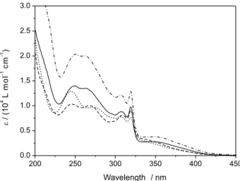 Figure 1. Electronic absorption spectra of complexes 1 (—), 2 (- - -),   3 (…) and 4 (-⋅-) in CH 3 CN.
