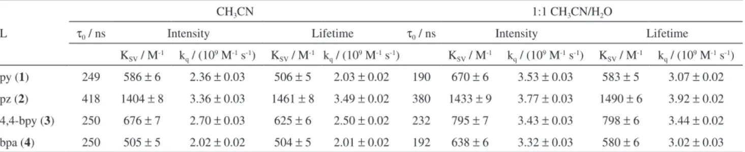 Table 3. Stern-Volmer constants (K SV  = k q τ 0 ) and the respective quenching rate constant (k q ) for complexes 1-4 in the presence of hydroquinone and in  different media at 298 K