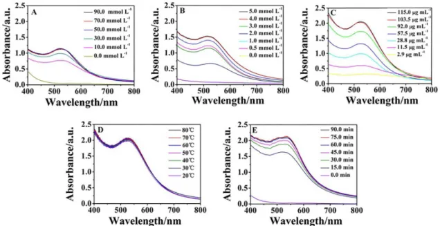 Figure 1. Effect of experimental conditions on the biosynthesis of GNPs. (A) Effect of NaOH concentration, the solution containing 1.0 mmol L –1  HAuCl 4 ,  23.0 µg mL –1  laccase, and NaOH was incubated at 30 °C for 60.0 min; (B) effect of HAuCl 4  concen