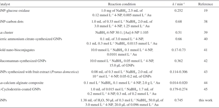 Table 2. A comparison between the proposed system and literature reports for the room-temperature reduction of 4-nitrophenol
