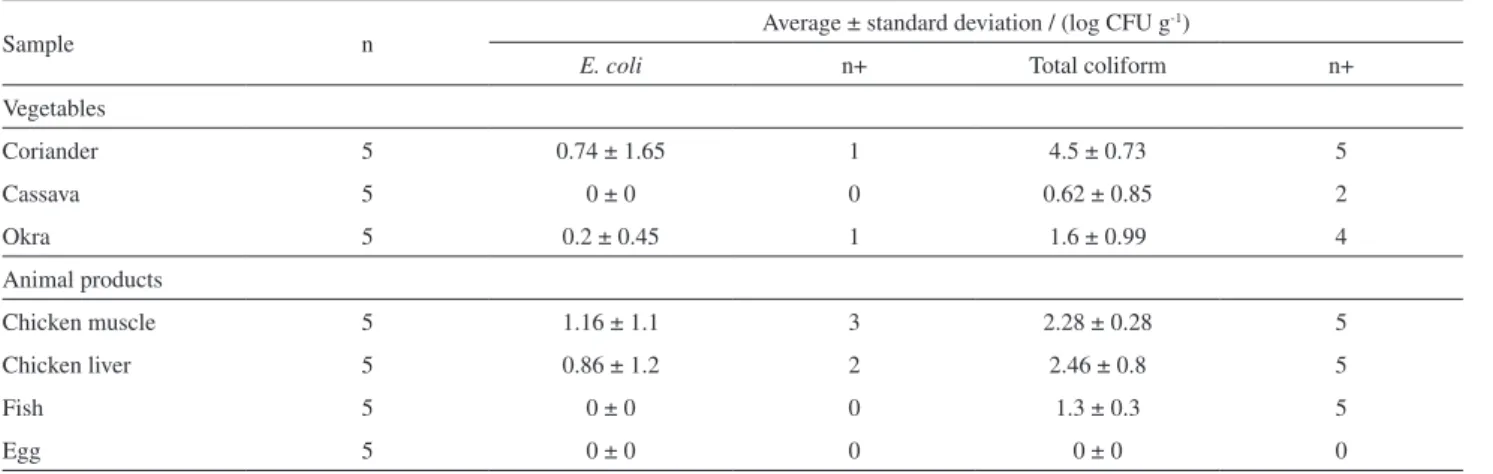 Table 2. Population of total coliform and E. coli in food samples of Santo Amaro, Bahia, Brazil, 2015