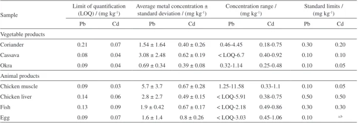 Table 3. Concentrations of lead and cadmium (wet-basis) in vegetable and animal product samples and standard limits regulated by RDC 42/2013 26