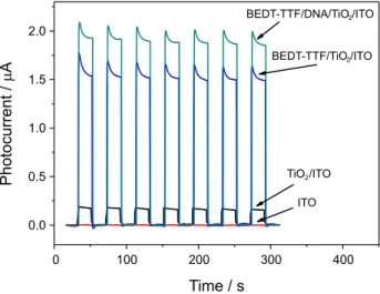 Figure 1 shows the amperometric response of 1 mmol L -1 of adrenaline (ADR) in 0.1 mol L -1  phosphate buffer  solution (pH 7.0) on ITO, TiO 2 /ITO, BEDT-TTF/TiO 2 /ITO,   BEDT-TTF/TiO 2 /ITO and BEDT-TTF/DNA/TiO 2 /ITO   under LED light on and off
