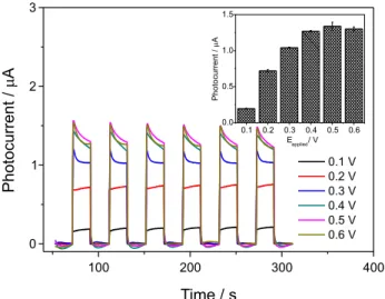Figure 5. Influence of applied potential on the photocurrent for  100 µmol L -1  of adrenaline