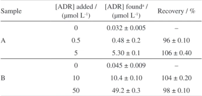 Table 2. Recovery values of adrenaline (ADR) obtained for two urine  samples (n = 5)