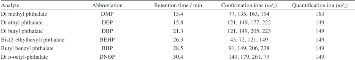 Table 1. Selected ions used for the quantification and qualification of phthalate esters by GC-MS (SIM mode)