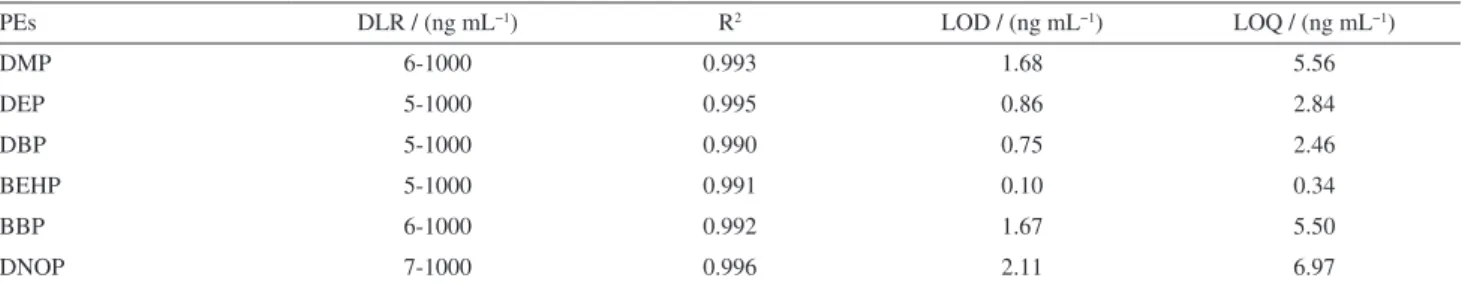 Table 2. Analytical features of IT-UAA-LLME method
