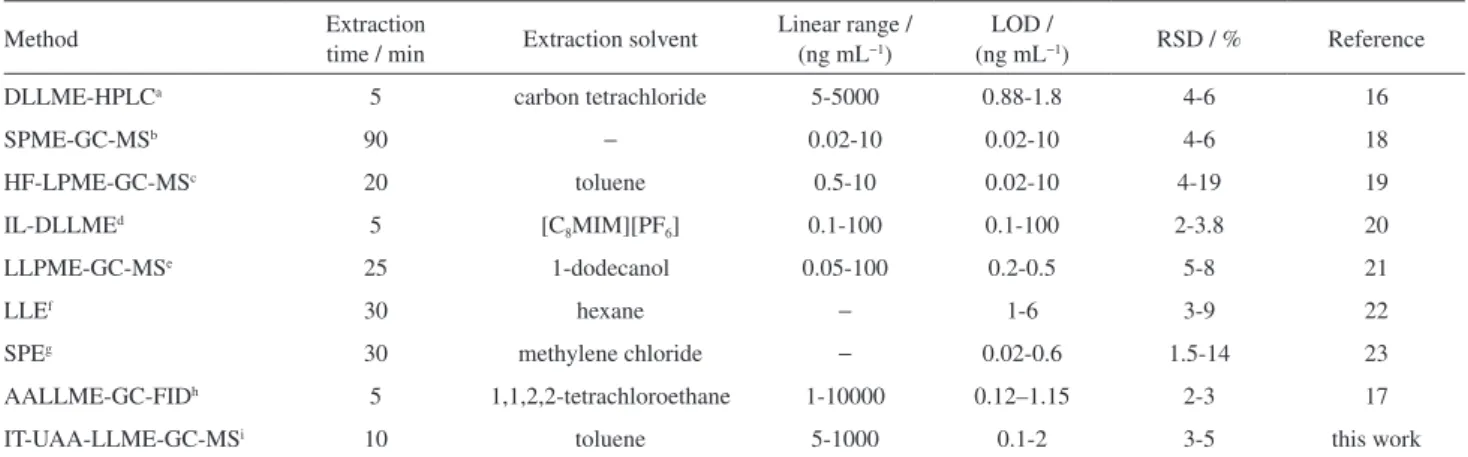 Table 4. Comparison of IT-UAA-LLME with other methods for the determination of PEs in liquid samples