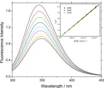 Figure 2. Fluorescence emission spectra of BSA and its fluorescence  quenching by successive addition of PIA
