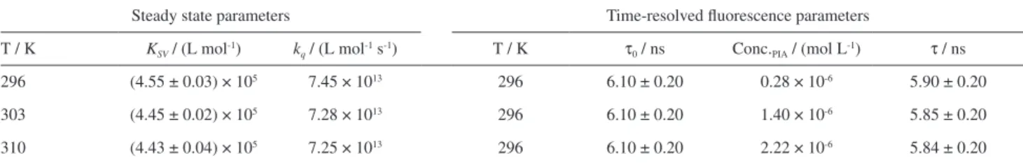 Table 1. Steady state (K SV  and k q ) at 296, 303, 310 K and time-resolved fluorescence parameters (τ 0  and τ) for BSA: PIA at 310 K