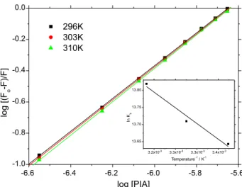 Figure 4. Double logarithmic plot for the interaction BSA:PIA at 296, 303  and 310 K. Inset: van’t Hoff plot obtained from the double logarithmic  plot at three different temperatures.